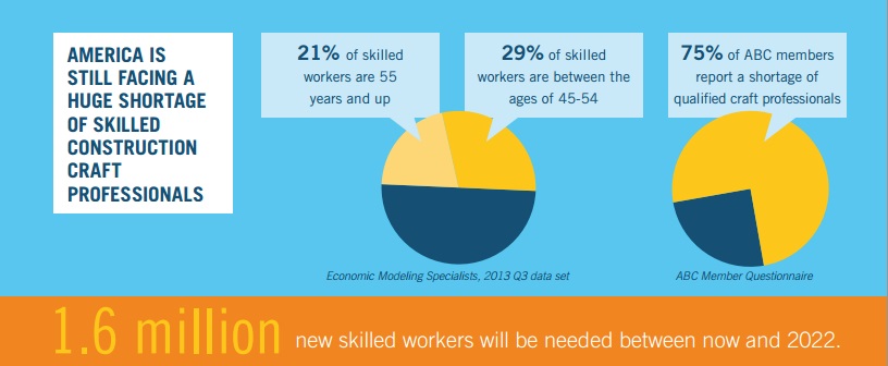 The shortage of skilled workers in